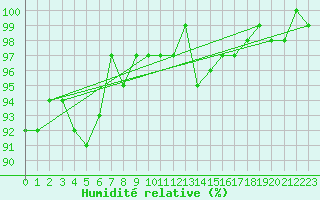 Courbe de l'humidit relative pour De Bilt (PB)