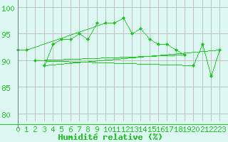 Courbe de l'humidit relative pour Trgueux (22)