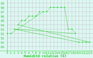Courbe de l'humidit relative pour Renwez (08)