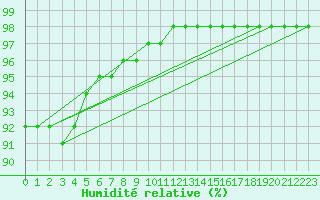 Courbe de l'humidit relative pour Sainte-Genevive-des-Bois (91)