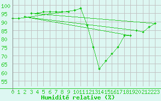 Courbe de l'humidit relative pour Villefontaine (38)