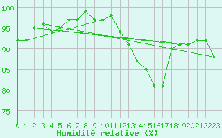 Courbe de l'humidit relative pour Lamballe (22)