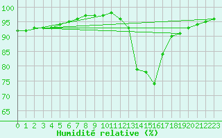 Courbe de l'humidit relative pour Muirancourt (60)