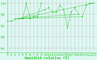 Courbe de l'humidit relative pour Anholt