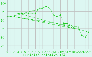 Courbe de l'humidit relative pour Wattisham