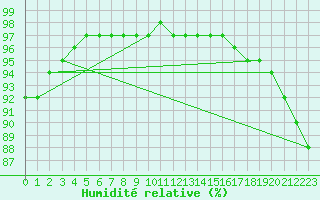 Courbe de l'humidit relative pour Pointe de Chassiron (17)