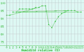 Courbe de l'humidit relative pour Hestrud (59)