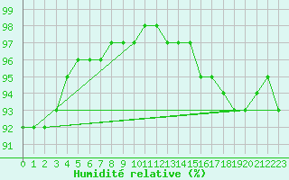 Courbe de l'humidit relative pour Connerr (72)