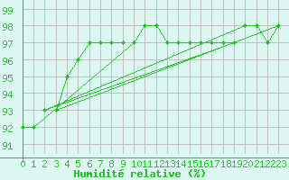 Courbe de l'humidit relative pour Camborne