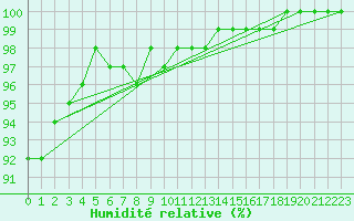 Courbe de l'humidit relative pour Turku Artukainen