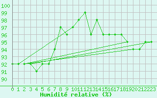 Courbe de l'humidit relative pour Hallhaaxaasen