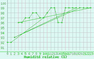 Courbe de l'humidit relative pour Ripoll