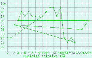 Courbe de l'humidit relative pour Pribyslav