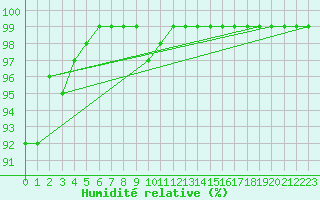 Courbe de l'humidit relative pour Hamra