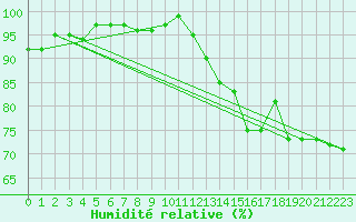Courbe de l'humidit relative pour Idar-Oberstein