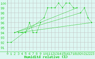 Courbe de l'humidit relative pour Halsua Kanala Purola