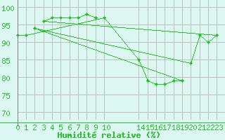 Courbe de l'humidit relative pour Aigrefeuille d'Aunis (17)