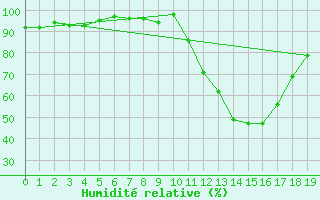 Courbe de l'humidit relative pour Potes / Torre del Infantado (Esp)