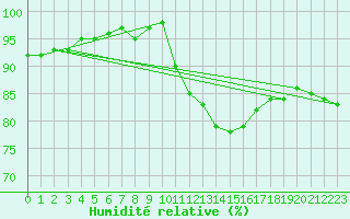 Courbe de l'humidit relative pour Forceville (80)