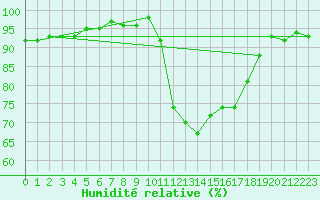 Courbe de l'humidit relative pour Agde (34)