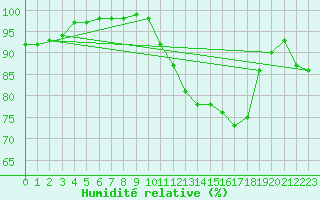 Courbe de l'humidit relative pour St Athan Royal Air Force Base