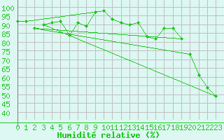Courbe de l'humidit relative pour Pilatus