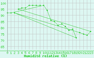 Courbe de l'humidit relative pour Wien / Hohe Warte
