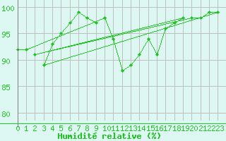 Courbe de l'humidit relative pour Aboyne