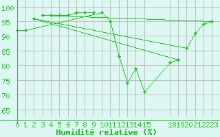 Courbe de l'humidit relative pour Sgur-le-Chteau (19)
