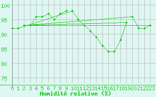 Courbe de l'humidit relative pour Lyneham