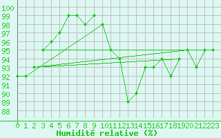 Courbe de l'humidit relative pour Hartberg