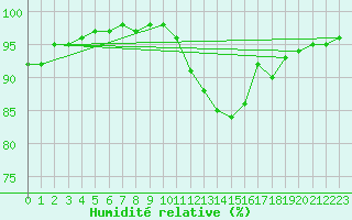 Courbe de l'humidit relative pour Remich (Lu)