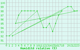 Courbe de l'humidit relative pour Mandailles-Saint-Julien (15)