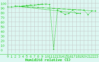 Courbe de l'humidit relative pour Brest (29)