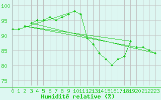 Courbe de l'humidit relative pour Saffr (44)