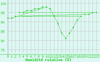 Courbe de l'humidit relative pour Monts-sur-Guesnes (86)