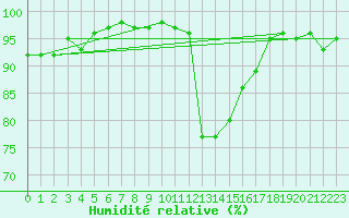 Courbe de l'humidit relative pour Chamonix-Mont-Blanc (74)