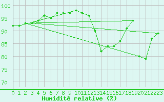 Courbe de l'humidit relative pour Belfort-Dorans (90)