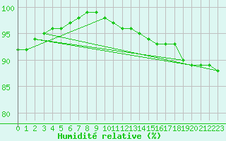 Courbe de l'humidit relative pour Bremerhaven