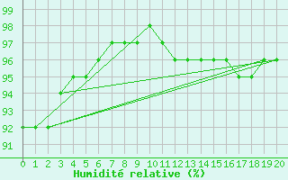 Courbe de l'humidit relative pour Iqaluit Climate