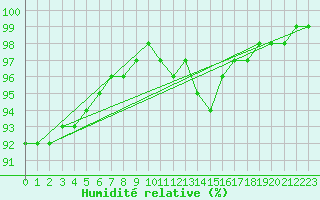 Courbe de l'humidit relative pour Dole-Tavaux (39)