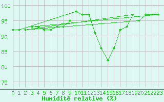 Courbe de l'humidit relative pour Saint-Igneuc (22)