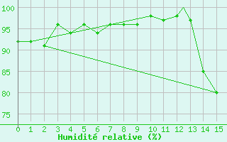 Courbe de l'humidit relative pour Carrasco