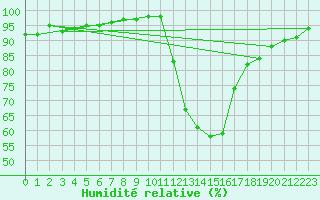 Courbe de l'humidit relative pour Saint-Laurent-du-Pont (38)
