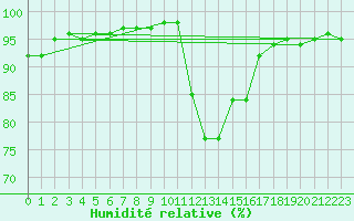 Courbe de l'humidit relative pour Dinard (35)