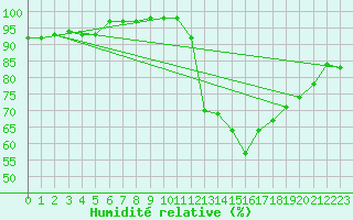 Courbe de l'humidit relative pour Toussus-le-Noble (78)
