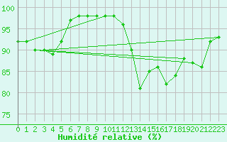 Courbe de l'humidit relative pour Chlons-en-Champagne (51)