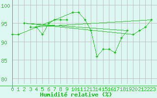Courbe de l'humidit relative pour Lagarrigue (81)