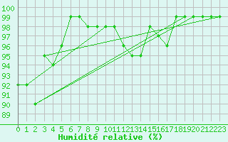 Courbe de l'humidit relative pour Bad Hersfeld