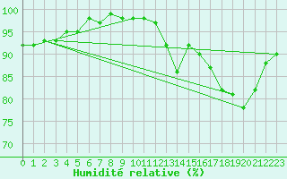 Courbe de l'humidit relative pour Chteau-Chinon (58)